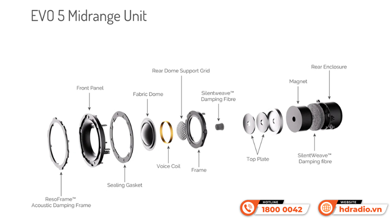 Wharfedale EVO 5 Series