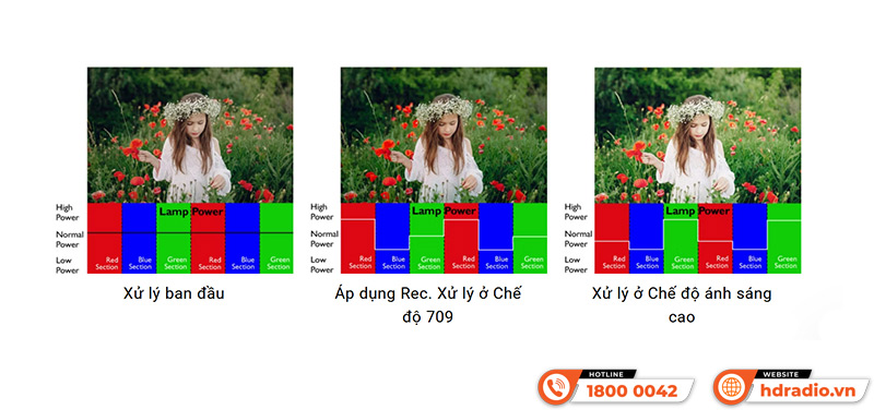 Toàn cảnh Công nghệ CinematicColor trên máy chiếu BenQ