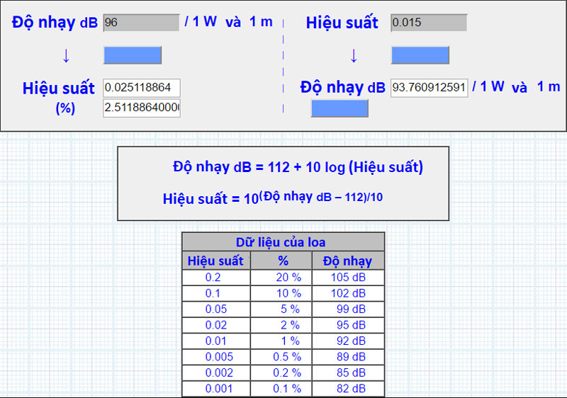 do-nhay-cua-loa-la-gi-lam-sao-biet-do-nhay-cua-loa