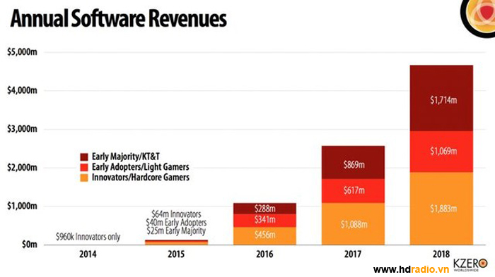 Thị trường kính thực tế ảo sẽ nhanh gấp 5 lần Iphone