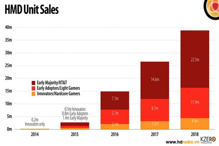 Thị trường kính thực tế ảo sẽ nhanh gấp 5 lần Iphone