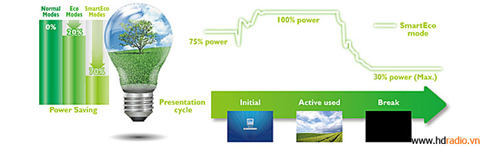 Tuổi thọ bóng đèn khi chọn mua máy chiếu
